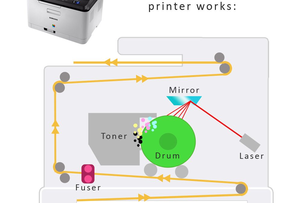 How Laser Printers Work – Ultimate Guide