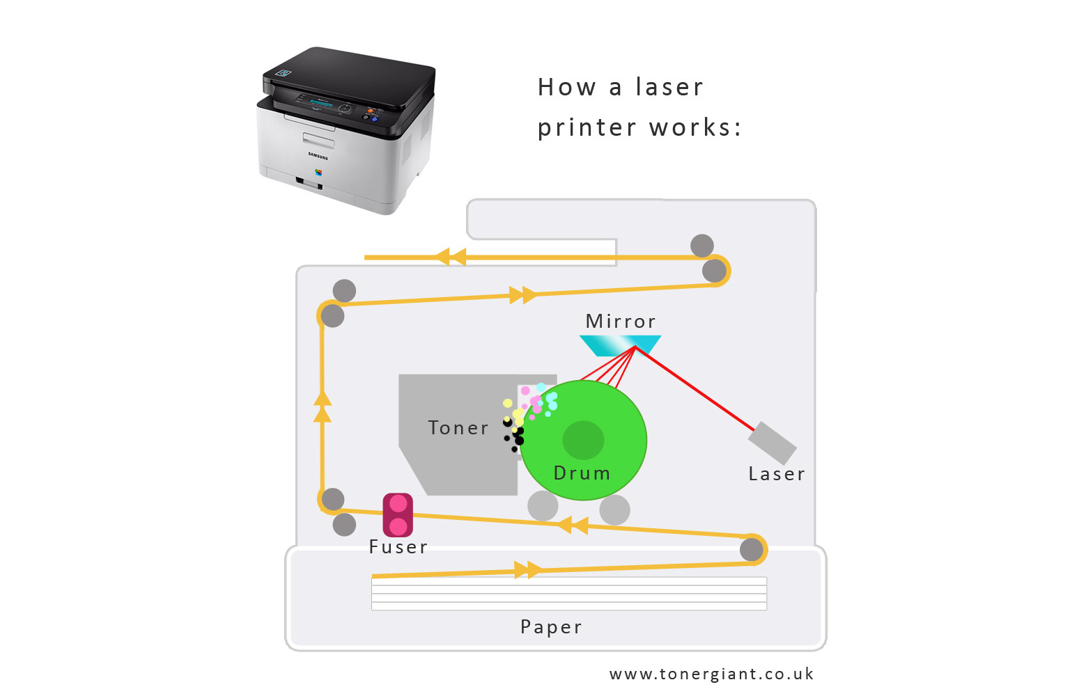 How laser printers work - Ultimate Guide
